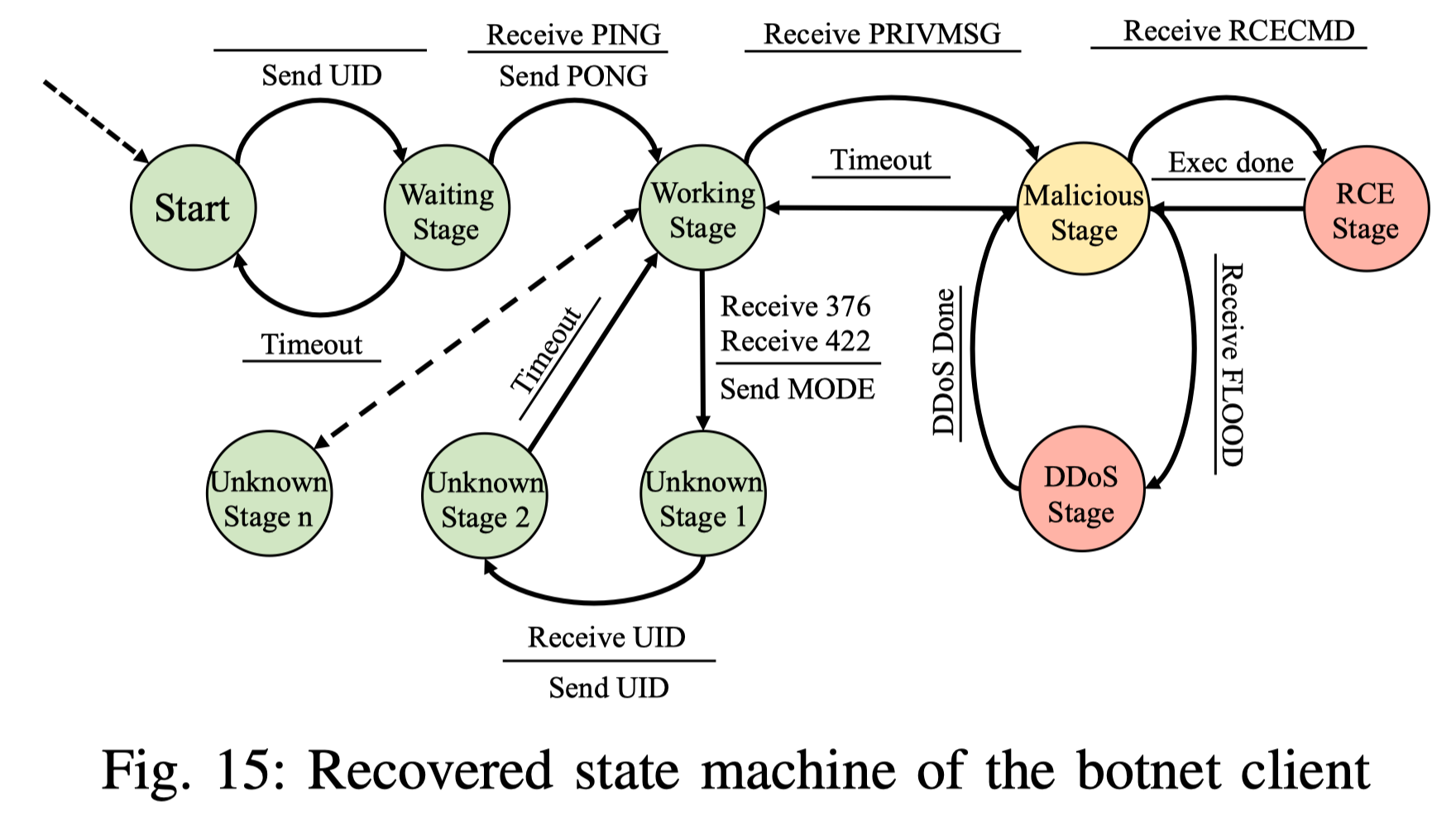 【论文笔记】NETPLIER: Probabilistic Network Protocol Reverse Engineering from ...